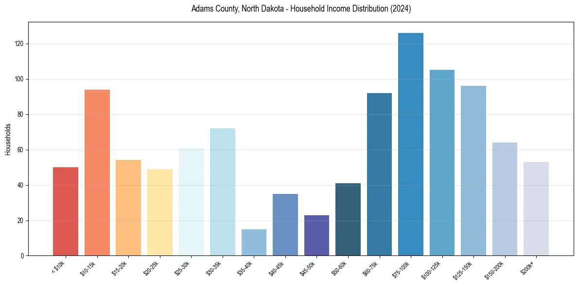 Income Distribution for 