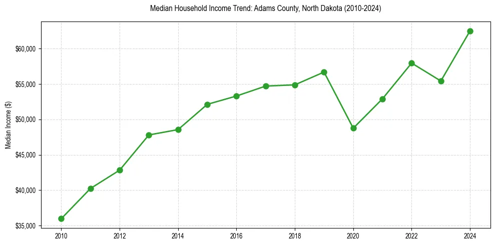 Income trend for 