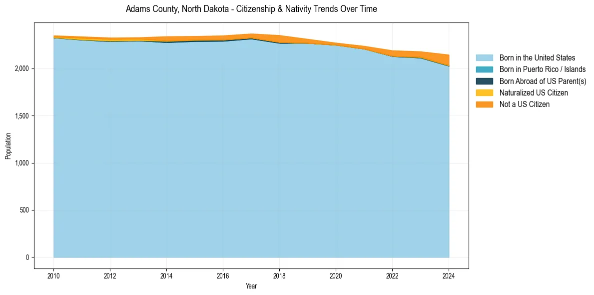Historical nativity trends for 