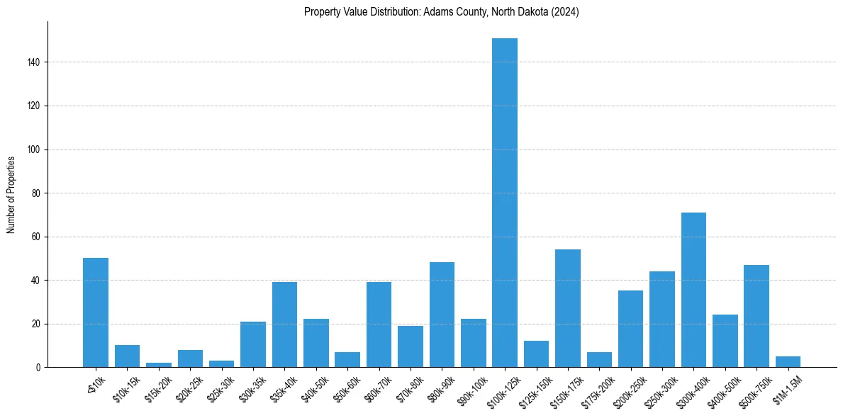 Value Distribution for 