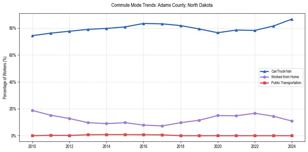 Transportation trends in Adams County, North Dakota