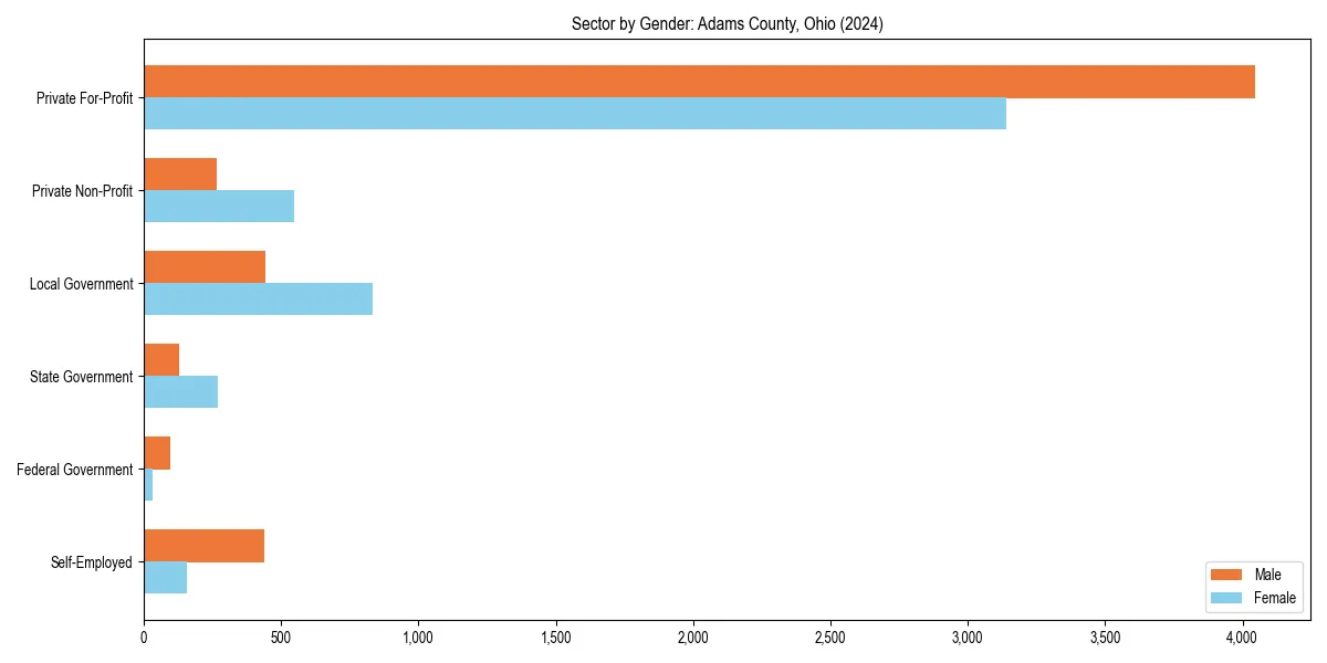 Employment sector breakdown by gender in 