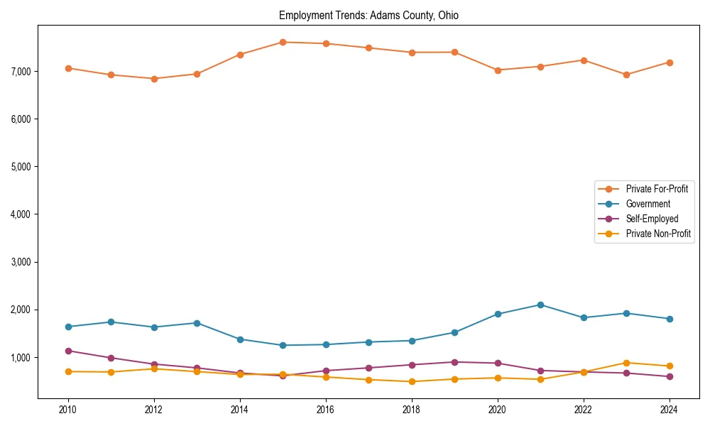 Long-term employment trends in 