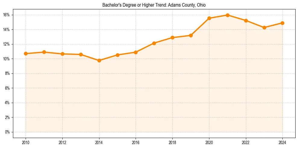 Trend chart showing bachelor degree growth in 