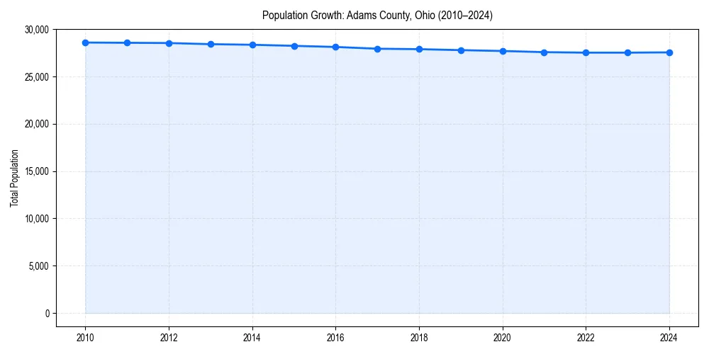 Population trends in 