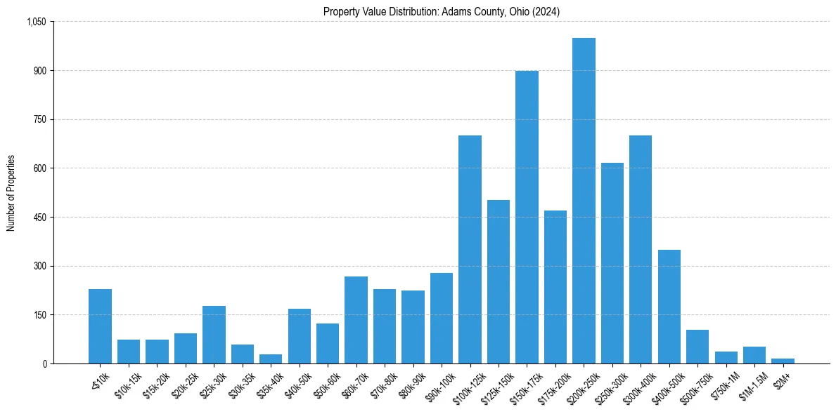 Value Distribution for 