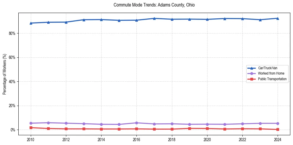 Transportation trends in Adams County, Ohio