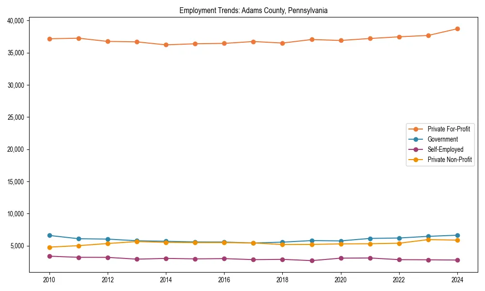 Long-term employment trends in 