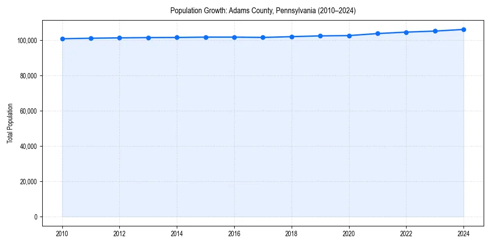 Population trends in 