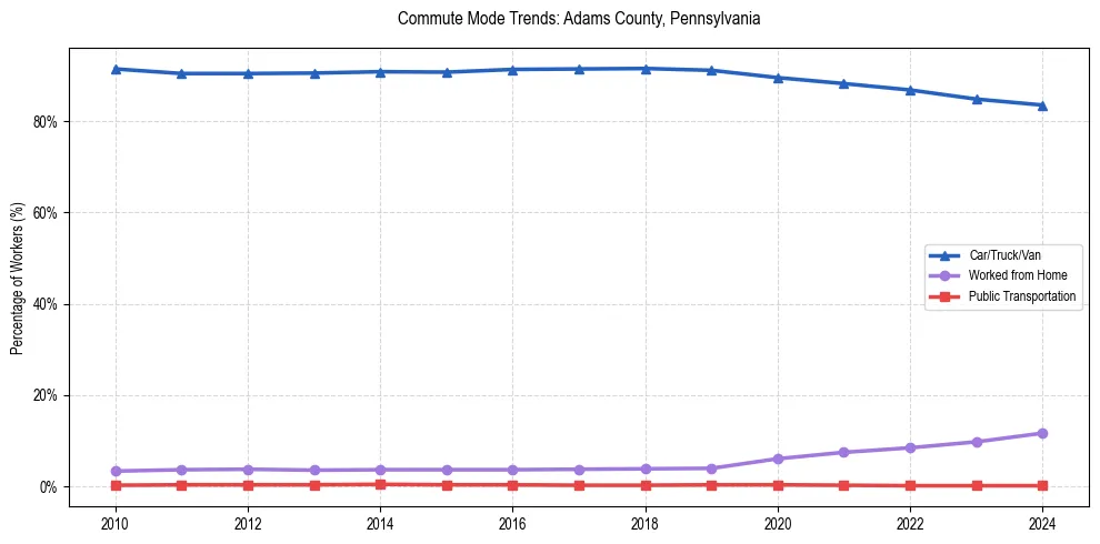 Transportation trends in Adams County, Pennsylvania