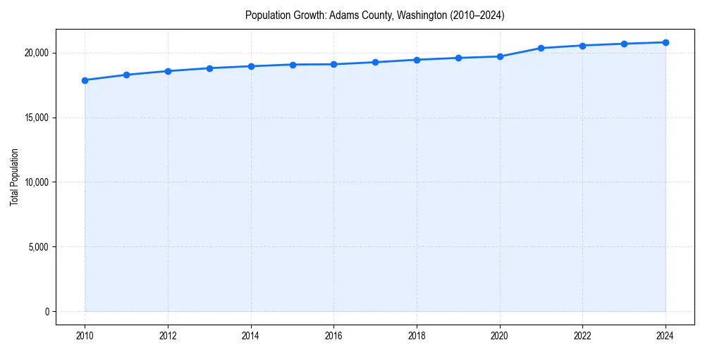 Population trends in 