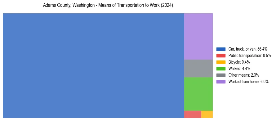 Commute modes in Adams County, Washington