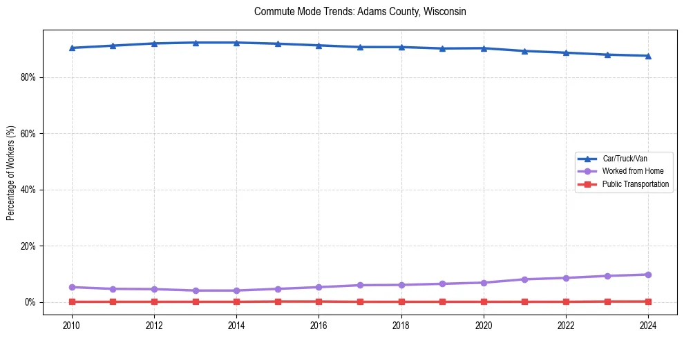 Transportation trends in Adams County, Wisconsin