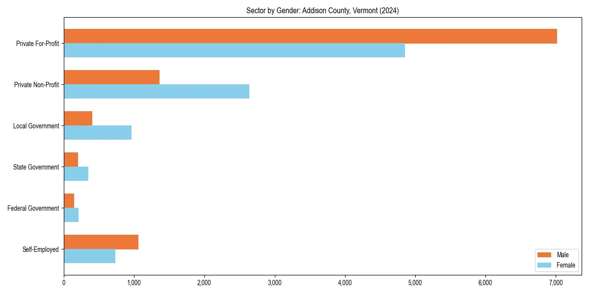 Employment sector breakdown by gender in 