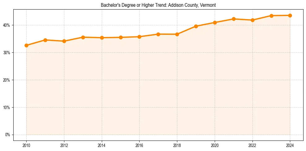 Trend chart showing bachelor degree growth in 