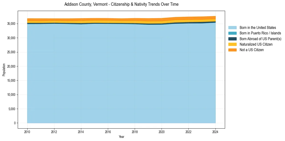 Historical nativity trends for 