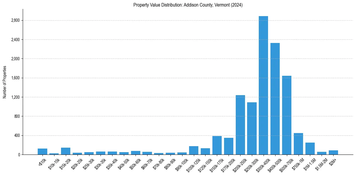Value Distribution for 