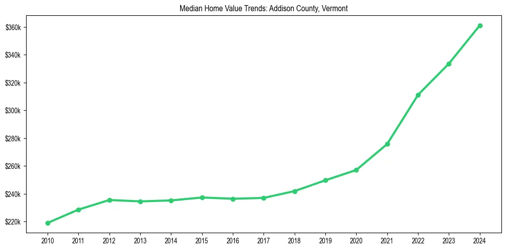 Median property value trends in 