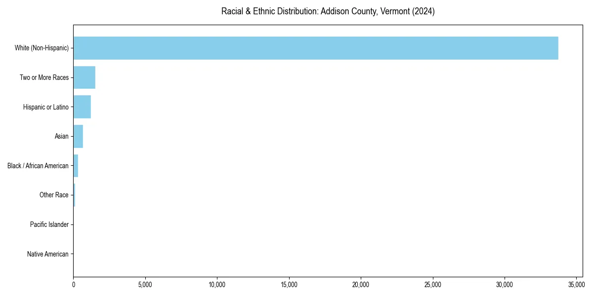 Bar chart showing racial distribution in  for 2024
