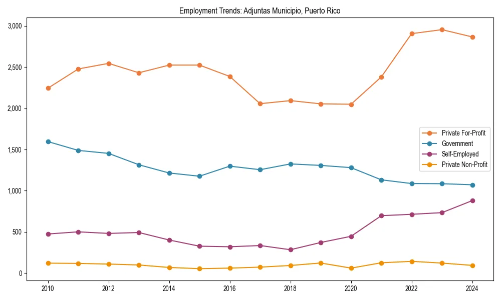 Long-term employment trends in 