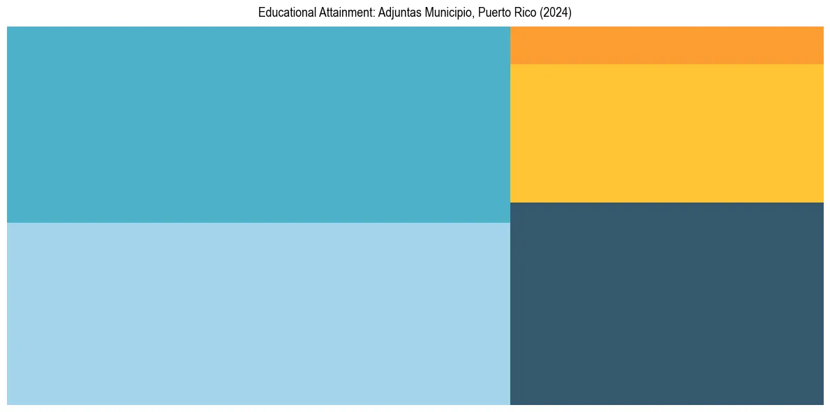 Education Treemap for  in 2024