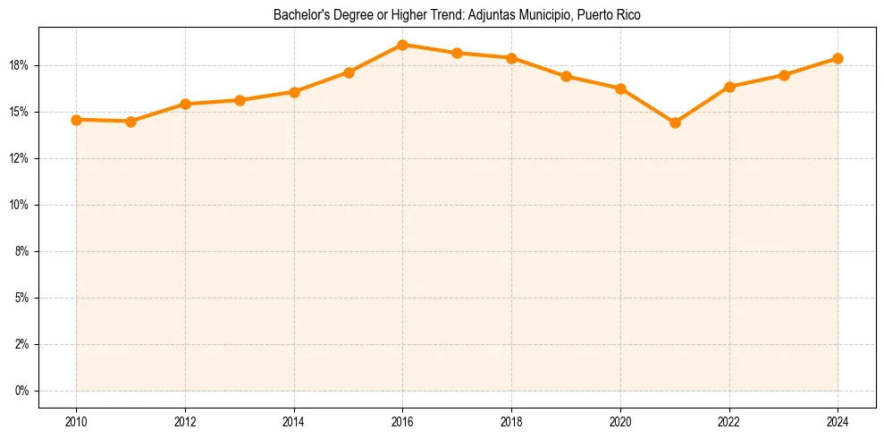 Trend chart showing bachelor degree growth in 