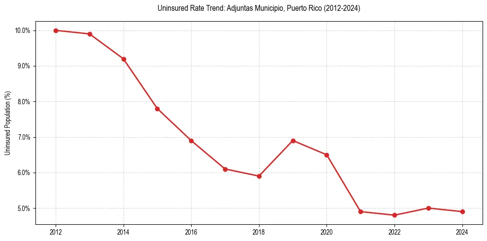 Uninsured trend chart for Adjuntas Municipio, Puerto Rico