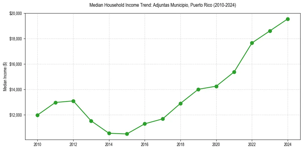 Income trend for 