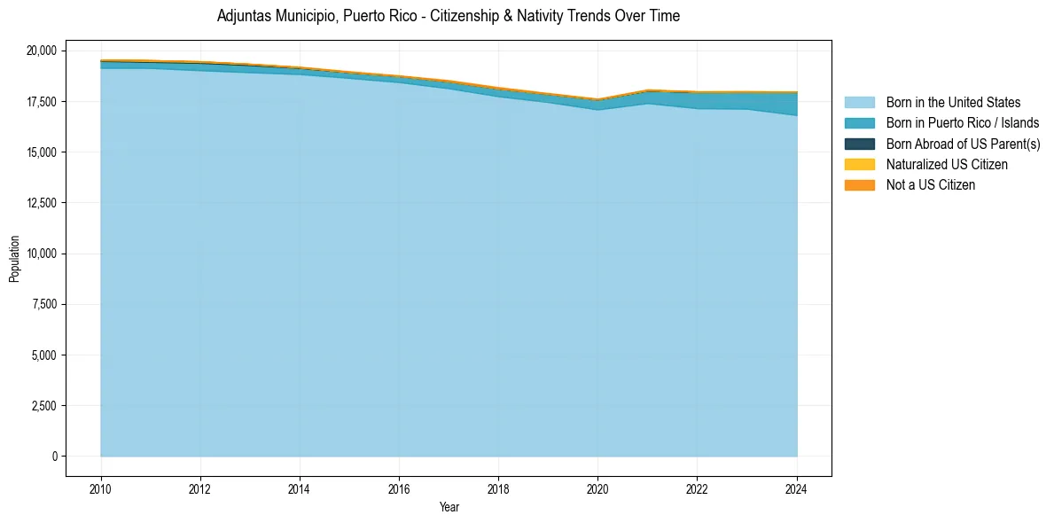 Historical nativity trends for 