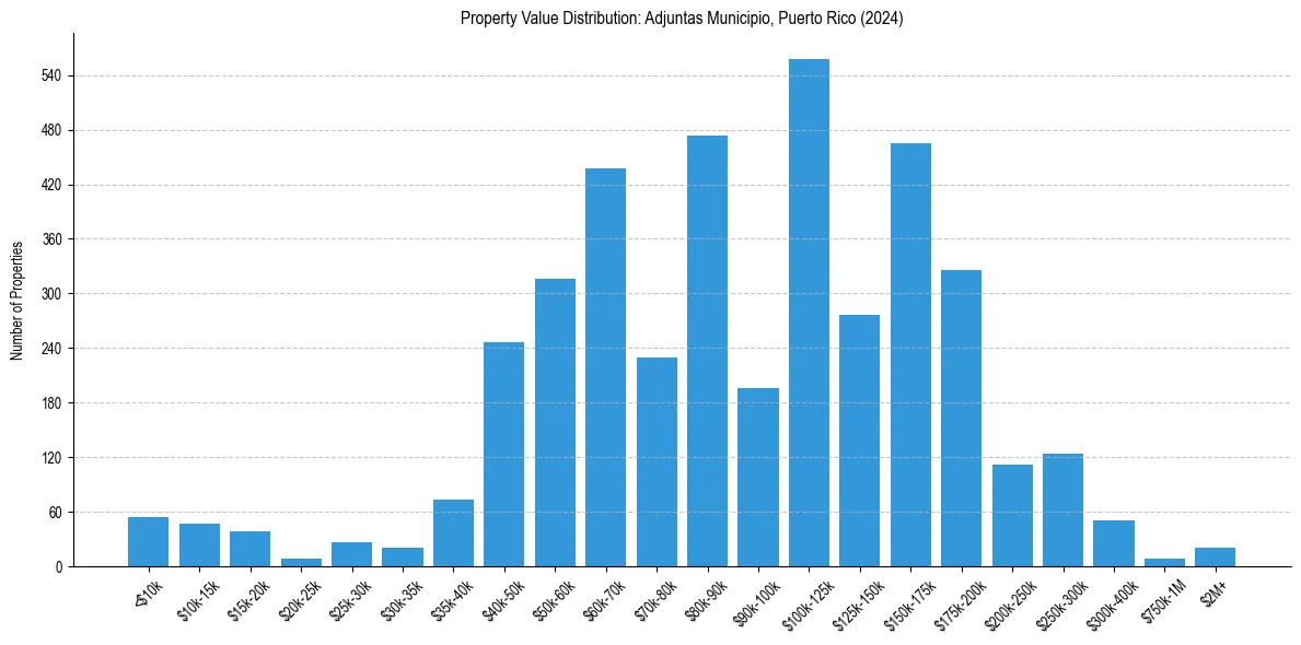 Value Distribution for 