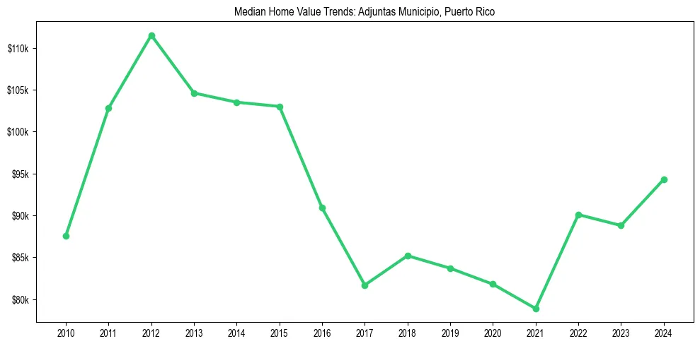 Median property value trends in 