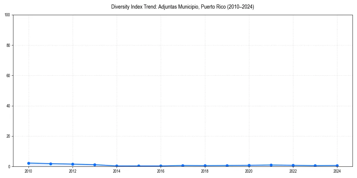 Line chart showing diversity index trends for 