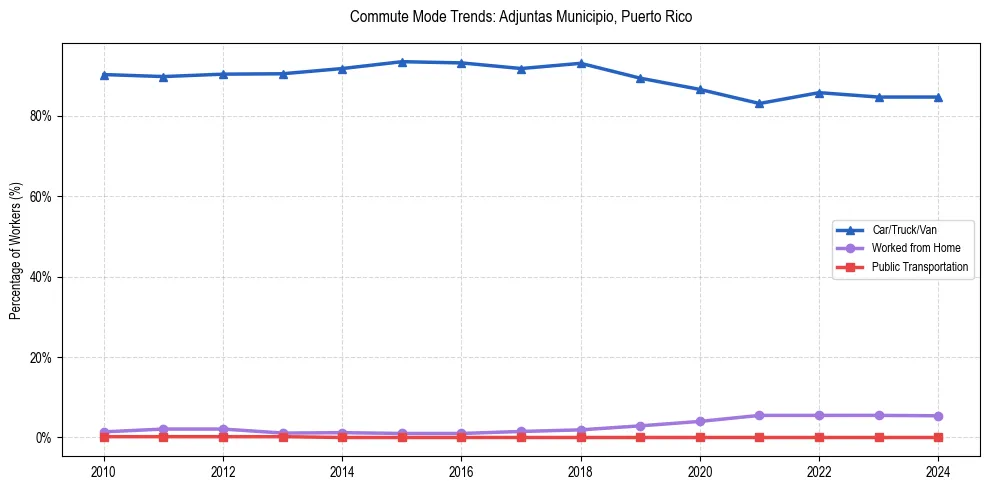 Transportation trends in Adjuntas Municipio, Puerto Rico