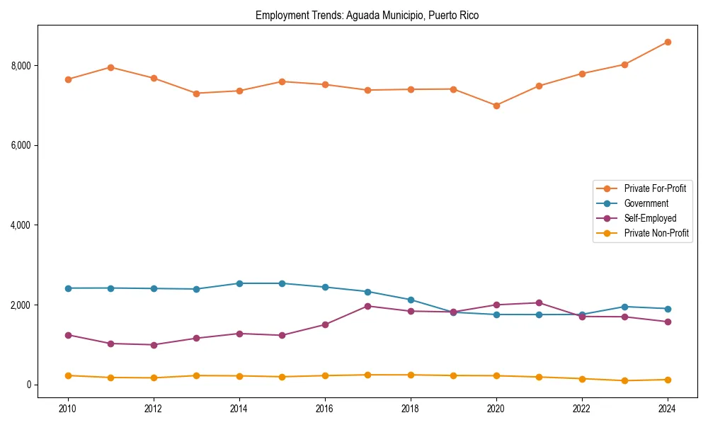 Long-term employment trends in 