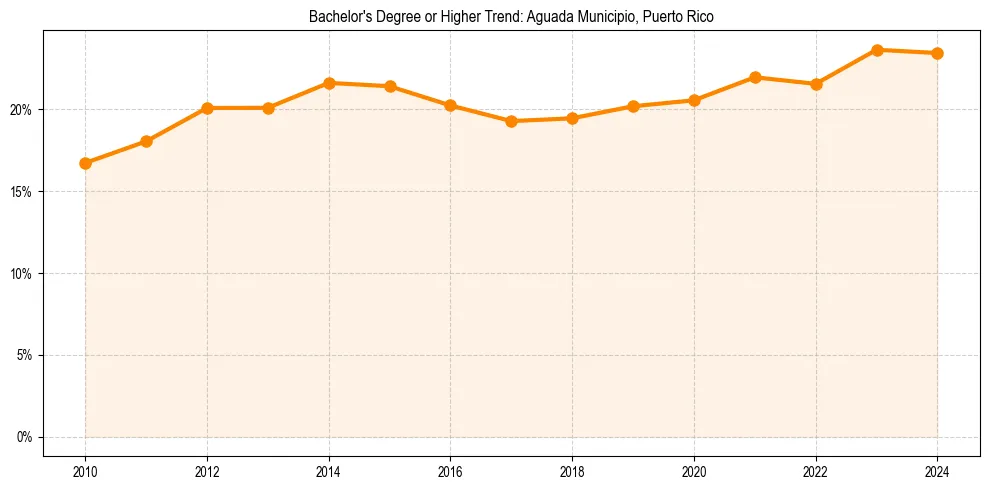 Trend chart showing bachelor degree growth in 