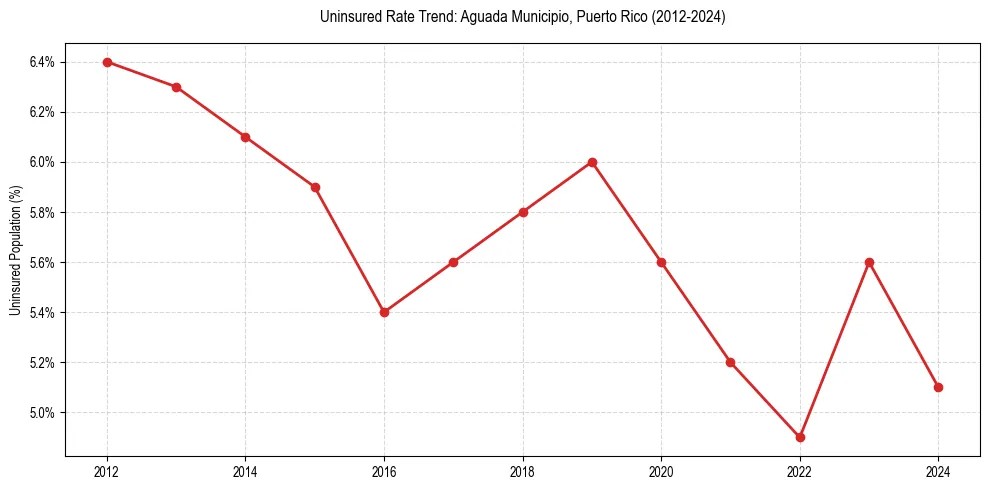 Uninsured trend chart for Aguada Municipio, Puerto Rico