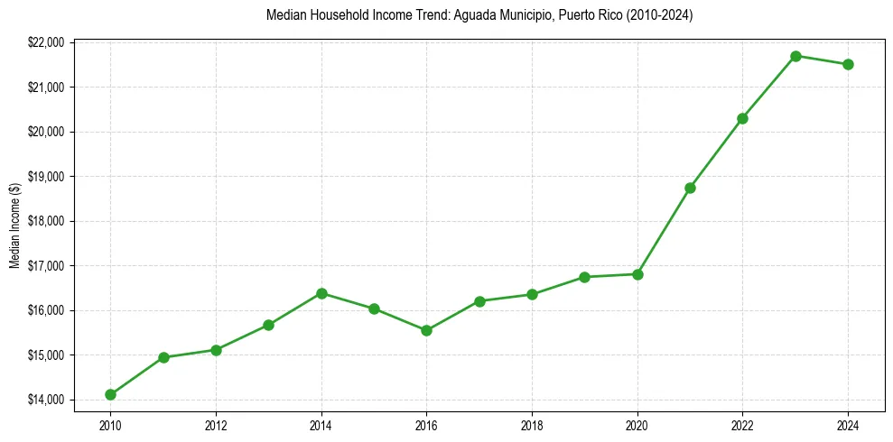 Income trend for 