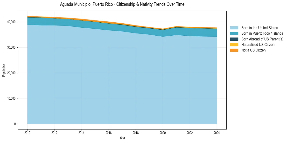 Historical nativity trends for 