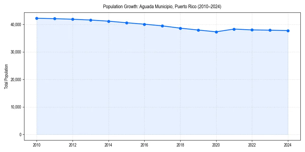 Population trends in 