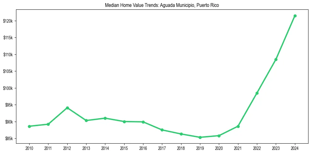 Median property value trends in 