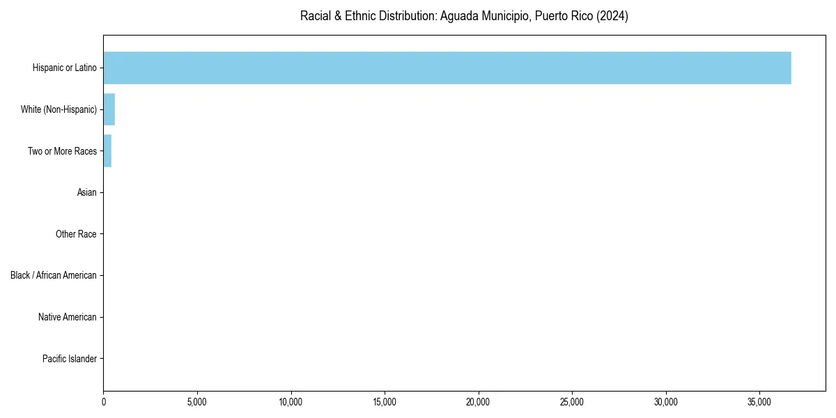 Bar chart showing racial distribution in  for 2024