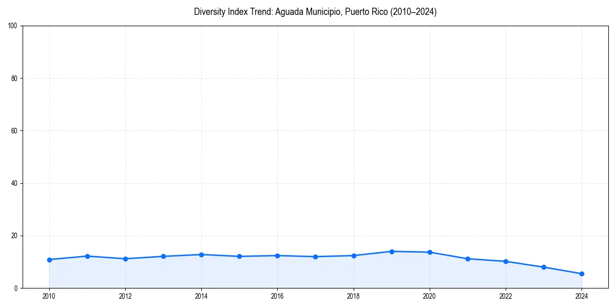 Line chart showing diversity index trends for 