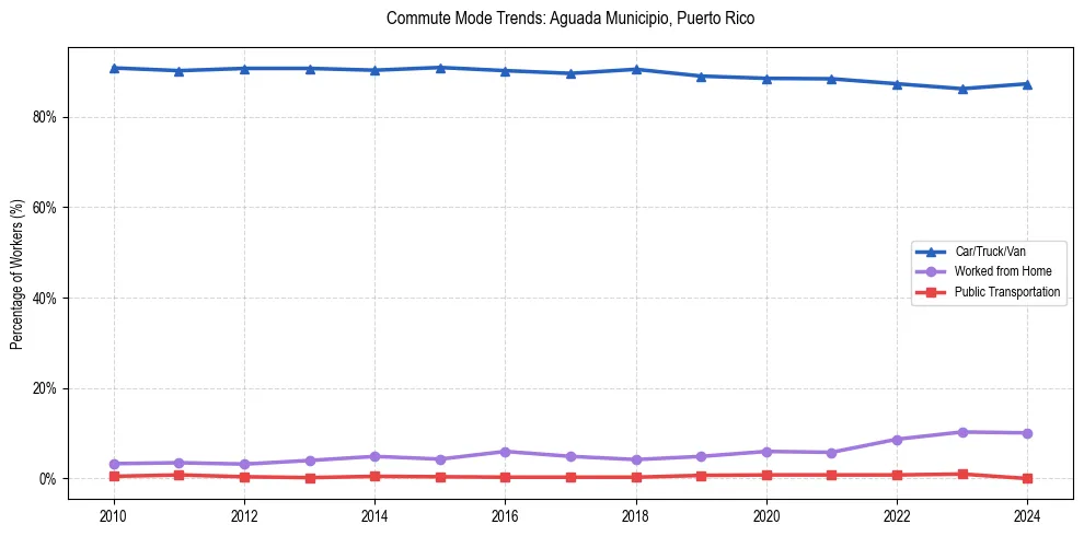 Transportation trends in Aguada Municipio, Puerto Rico