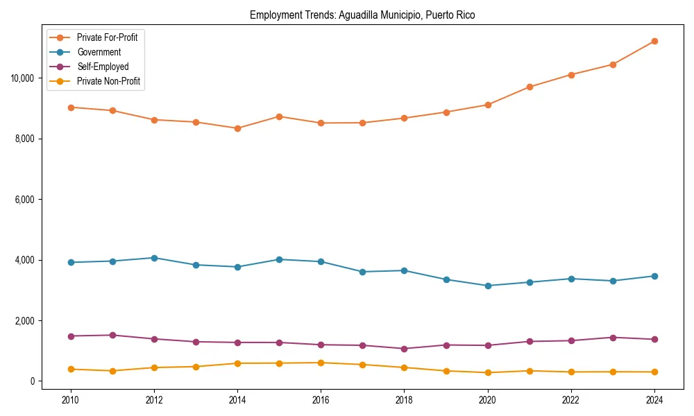 Long-term employment trends in 