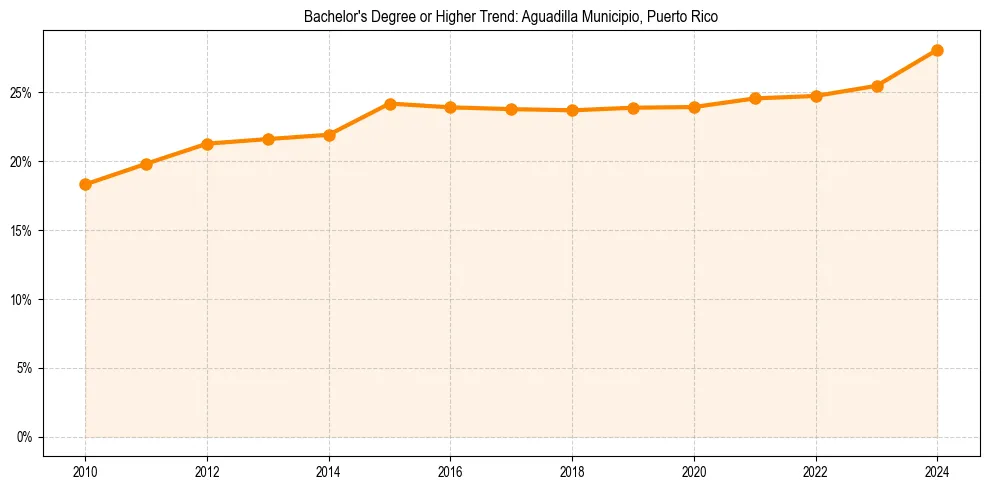 Trend chart showing bachelor degree growth in 