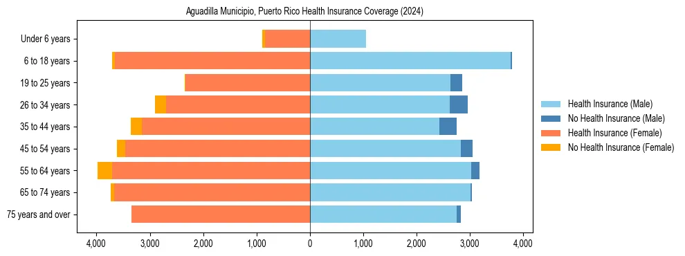 Health insurance pyramid for Aguadilla Municipio, Puerto Rico
