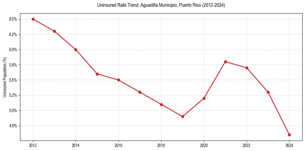 Uninsured trend chart for Aguadilla Municipio, Puerto Rico