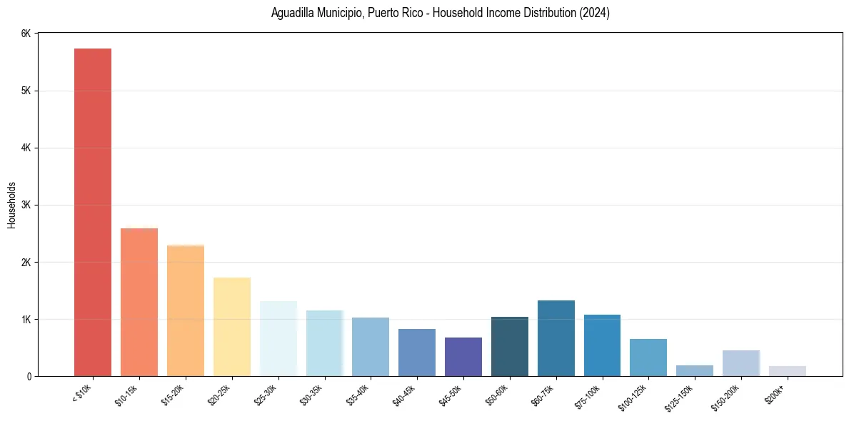 Income Distribution for 