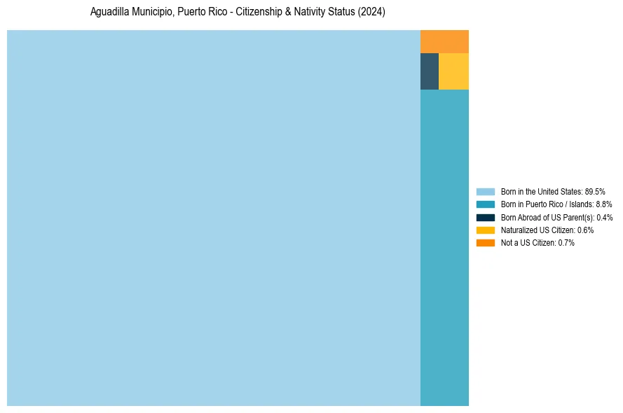 Nativity Treemap for 
