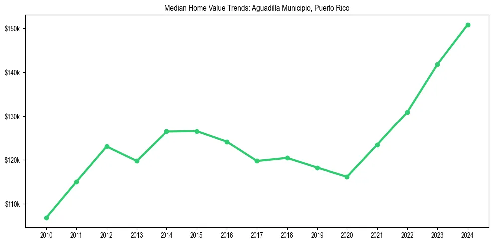 Median property value trends in 